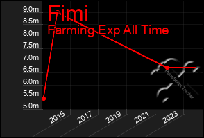 Total Graph of Fimi