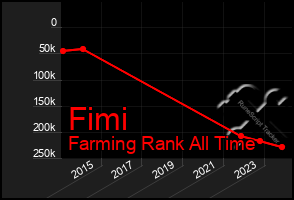 Total Graph of Fimi