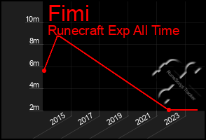 Total Graph of Fimi