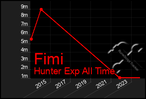 Total Graph of Fimi