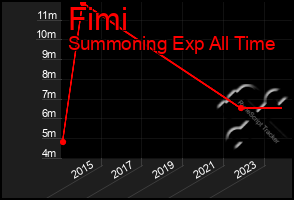 Total Graph of Fimi