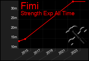 Total Graph of Fimi