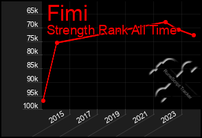 Total Graph of Fimi