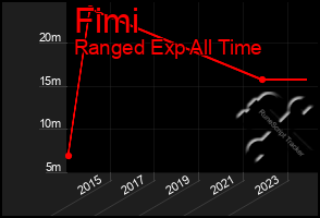 Total Graph of Fimi