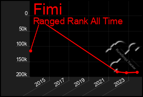 Total Graph of Fimi