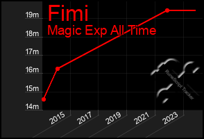 Total Graph of Fimi