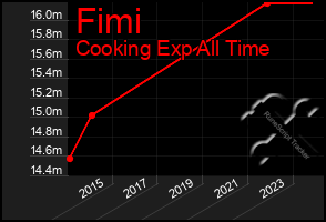 Total Graph of Fimi