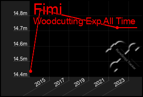 Total Graph of Fimi