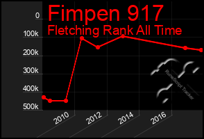 Total Graph of Fimpen 917