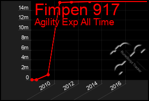 Total Graph of Fimpen 917