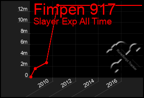 Total Graph of Fimpen 917