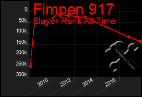 Total Graph of Fimpen 917