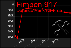 Total Graph of Fimpen 917