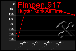 Total Graph of Fimpen 917