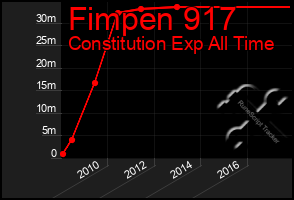 Total Graph of Fimpen 917