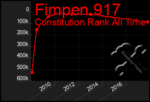 Total Graph of Fimpen 917