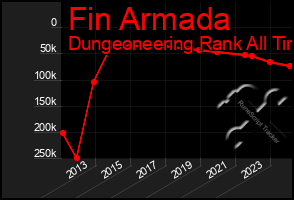 Total Graph of Fin Armada