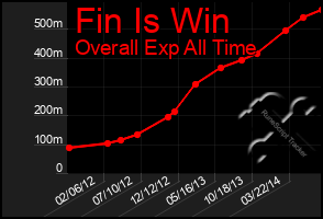 Total Graph of Fin Is Win