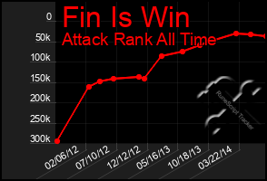 Total Graph of Fin Is Win