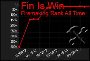 Total Graph of Fin Is Win