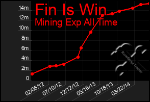 Total Graph of Fin Is Win