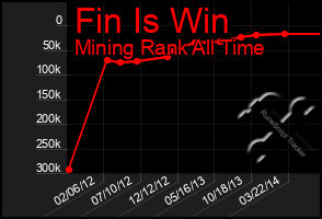 Total Graph of Fin Is Win