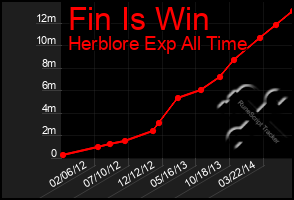 Total Graph of Fin Is Win