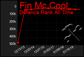 Total Graph of Fin Mc Cool