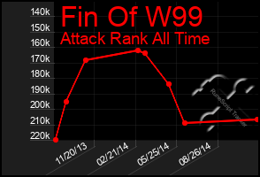 Total Graph of Fin Of W99