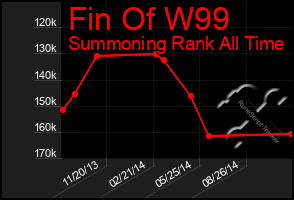 Total Graph of Fin Of W99