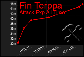 Total Graph of Fin Terppa