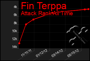 Total Graph of Fin Terppa