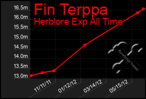 Total Graph of Fin Terppa