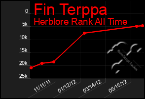 Total Graph of Fin Terppa