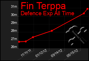 Total Graph of Fin Terppa