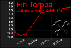 Total Graph of Fin Terppa