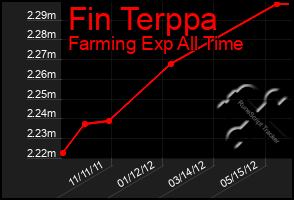 Total Graph of Fin Terppa