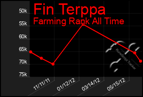 Total Graph of Fin Terppa