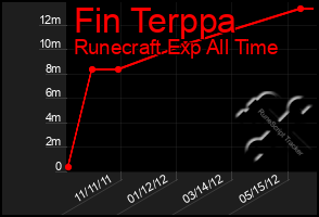 Total Graph of Fin Terppa