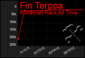 Total Graph of Fin Terppa