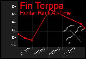 Total Graph of Fin Terppa