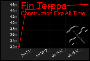 Total Graph of Fin Terppa