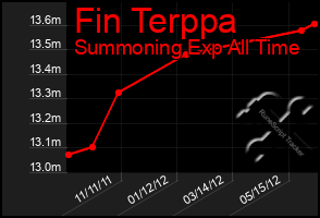 Total Graph of Fin Terppa