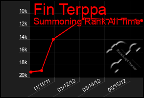 Total Graph of Fin Terppa