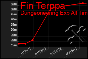 Total Graph of Fin Terppa