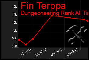 Total Graph of Fin Terppa