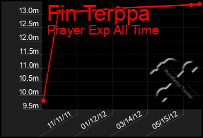 Total Graph of Fin Terppa