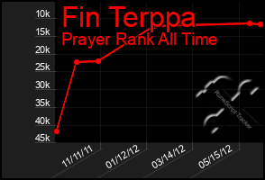 Total Graph of Fin Terppa