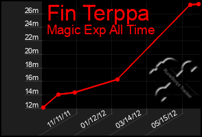 Total Graph of Fin Terppa