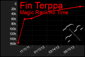 Total Graph of Fin Terppa